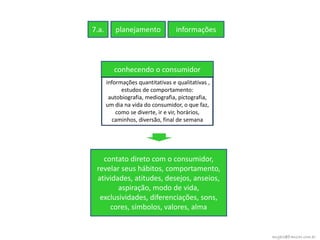 7.a.      planejamento             informações




          conhecendo o consumidor
       informações quantitativas e qualitativas ,
             estudos de comportamento:
        autobiografia, mediografia, pictografia,
       um dia na vida do consumidor, o que faz,
           como se diverte, ir e vir, horários,
         caminhos, diversão, final de semana




   contato direto com o consumidor,
 revelar seus hábitos, comportamento,
 atividades, atitudes, desejos, anseios,
        aspiração, modo de vida,
  exclusividades, diferenciações, sons,
     cores, símbolos, valores, alma


                                                    angelo@franzao.com.br
 