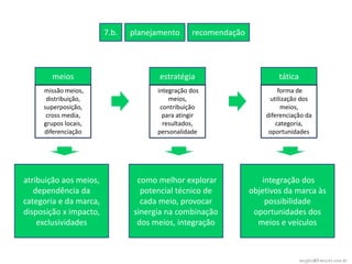 7.b.   planejamento     recomendação




        meios                         estratégia                       tática
     missão meios,                   integração dos                     forma de
      distribuição,                      meios,                     utilização dos
     superposição,                    contribuição                       meios,
      cross media,                     para atingir                diferenciação da
     grupos locais,                    resultados,                     categoria,
     diferenciação                   personalidade                  oportunidades




atribuição aos meios,           como melhor explorar              integração dos
   dependência da                potencial técnico de          objetivos da marca às
categoria e da marca,            cada meio, provocar               possibilidade
disposição x impacto,          sinergia na combinação           oportunidades dos
    exclusividades              dos meios, integração            meios e veículos



                                                                                angelo@franzao.com.br
 