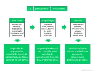 7.b.   planejamento        investimento




       flow chart                      programação                          resumo
       apresentação,                     programas,                       investimentos
         definição ,                  títulos, horários,                    por canal,
       disposição da                  sessões, detalhes                  emissora, título,
       programação,                      dos canais ,                        veículo,
     visualização geral                   simulação,                       distribuição
       da campanha                       otimização                       mensal, anual




     amplitude da                 programação efetiva a                administração dos
    programação,                    ser cumprida pelos              valores envolvidos na
visualização integrada,                 veículos de                        campanha,
apresentação de todos             comunicação, horários,                 concentração,
os meios na campanha              dias, programas, peças            distribuição, período...



                                                                                     angelo@franzao.com.br
 