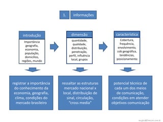 1.      informações




      introdução                dimensão              característica
                                 quantidade,            Cobertura,
       Importância
                                  qualidade,            frequência,
        geografia,
                                 distribuição,         envolvimento,
        economia,
                                 penetração,          cob geográfica,
        população,
                               perfil, influência       tendências,
        domicílios,
                                local, grupos         posicionamento
     regiões, mundo




registrar a importância   ressaltar as estruturas    potencial técnico de
 do conhecimento da         mercado nacional x       cada um dos meios
 economia, geografia,      local, distribuição de      de comunicação,
  clima, condições do        sinal, circulação,     condições em atender
  mercado brasileiro          “cross media”         objetivos comunicação



                                                                        angelo@franzao.com.br
 