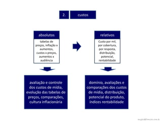 2.   custos




       absolutos                            relativos
         tabelas de                       Custo por mil,
     preços, inflação x                   por cobertura,
        aumentos,                         por resposta,
      custos x preços,                     distribuição,
        aumentos x                          potencial,
         audiência                        rentabilidade




  avaliação e controle               domínio, avaliações e
  dos custos de mídia,              comparações dos custos
evolução das tabelas de              de mídia, distribuição,
 preços, comparações,                potencial do produto,
  cultura inflacionária               índices rentabilidade



                                                               angelo@franzao.com.br
 
