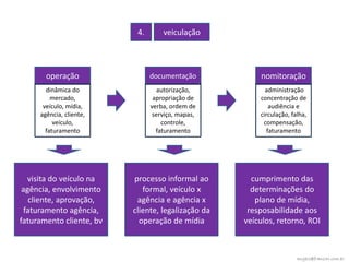 4.       veiculação




       operação                 documentação            nomitoração
       dinâmica do                 autorização,           administração
         mercado,                apropriação de         concentração de
      veículo, mídia,           verba, ordem de             audiência e
     agência, cliente,           serviço, mapas,        circulação, falha,
          veículo,                  controle,            compensação,
       faturamento                faturamento              faturamento




   visita do veículo na   processo informal ao        cumprimento das
 agência, envolvimento       formal, veículo x        determinações do
   cliente, aprovação,     agência e agência x         plano de mídia,
  faturamento agência,    cliente, legalização da    resposabilidade aos
faturamento cliente, bv     operação de mídia       veículos, retorno, ROI



                                                                      angelo@franzao.com.br
 