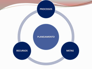 PLANEJAMENTO
PROCESSOS
METASRECURSOS
 