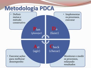 Metodologia PDCA
• Monitorar e medir
os processos,
relatando
resultados
• Executar ações
para melhorar
desempenho
• Implementar
os processos,
executar
• Definir
metas e
método
construtivo
Plan
(planejar)
Do
(fazer)
Check
(checar)
Act
(agir)
 