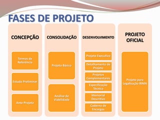 FASES DE PROJETO
CONCEPÇÃO
Termos de
Referência
Estudo Preliminar
Ante-Projeto
CONSOLIDAÇÃO
Projeto Básico
Análise de
Viabilidade
DESENVOLVIMENTO
Projeto Executivo
Detalhamento de
Projeto
Projetos
Complementares
Especificação
Técnica
Memorial
Descritivo
Caderno de
Encargos
PROJETO
OFICIAL
Projeto para
Legalização RIMA
 