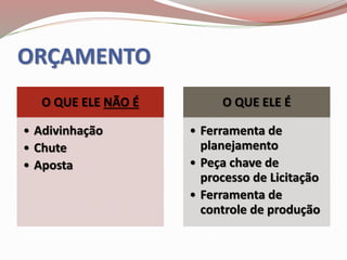 ORÇAMENTO
O QUE ELE NÃO É
• Adivinhação
• Chute
• Aposta
O QUE ELE É
• Ferramenta de
planejamento
• Peça chave de
processo de Licitação
• Ferramenta de
controle de produção
 