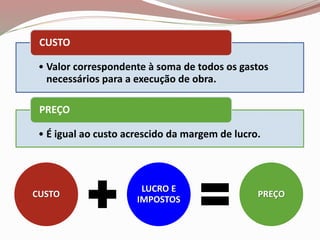• Valor correspondente à soma de todos os gastos
necessários para a execução de obra.
CUSTO
• É igual ao custo acrescido da margem de lucro.
PREÇO
CUSTO
LUCRO E
IMPOSTOS
PREÇO
 