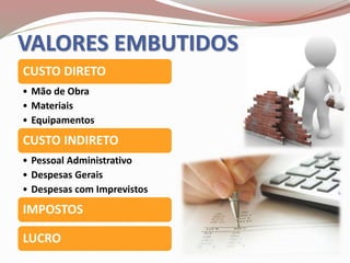 VALORES EMBUTIDOS
CUSTO DIRETO
• Mão de Obra
• Materiais
• Equipamentos
CUSTO INDIRETO
• Pessoal Administrativo
• Despesas Gerais
• Despesas com Imprevistos
IMPOSTOS
LUCRO
 