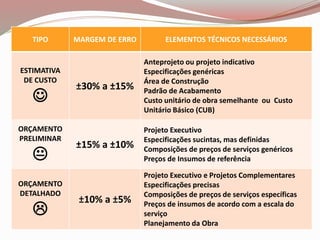 TIPO MARGEM DE ERRO ELEMENTOS TÉCNICOS NECESSÁRIOS
ESTIMATIVA
DE CUSTO

±30% a ±15%
Anteprojeto ou projeto indicativo
Especificações genéricas
Área de Construção
Padrão de Acabamento
Custo unitário de obra semelhante ou Custo
Unitário Básico (CUB)
ORÇAMENTO
PRELIMINAR

±15% a ±10%
Projeto Executivo
Especificações sucintas, mas definidas
Composições de preços de serviços genéricos
Preços de Insumos de referência
ORÇAMENTO
DETALHADO

±10% a ±5%
Projeto Executivo e Projetos Complementares
Especificações precisas
Composições de preços de serviços específicas
Preços de insumos de acordo com a escala do
serviço
Planejamento da Obra
 