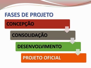 FASES DE PROJETO
CONCEPÇÃO
CONSOLIDAÇÃO
DESENVOLVIMENTO
PROJETO OFICIAL
 