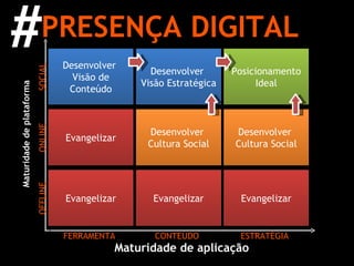 PRESENÇA DIGITAL # Maturidade de plataforma Maturidade de aplicação FERRAMENTA OFFLINE Evangelizar Evangelizar Desenvolver  Visão de Conteúdo Evangelizar Desenvolver  Cultura Social Desenvolver  Visão Estratégica Evangelizar Desenvolver  Cultura Social Posicionamento Ideal CONTEÚDO ESTRATÉGIA ONLINE SOCIAL 