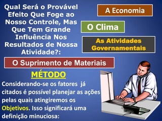Qual Será o Provável
Efeito Que Foge ao
Nosso Controle, Mas
Que Tem Grande
Influência Nos
Resultados de Nossa
Atividade?:

A Economia
O Clima
As Atividades
Governamentais

O Suprimento de Materiais

MÉTODO
Considerando-se os fatores já
citados é possível planejar as ações
pelas quais atingiremos os
Objetivos. Isso significará uma
definição minuciosa:

 