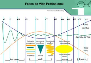 •0 •7 •14 •21 •28 •35 •42 •49 •56 •63 •70 •77 ...
Identificação
&
crescimento
Exploração
p/ repertório
Gerenciamento /
direcionamento
Transitória Focada Espiral
“Especialista em
Gente”
|____Primavera____| |_______Verão_______| |____Outono___| |_Inverno_|
Fases da Vida Profissional
*Fonte Artemisia/Neo Consulting
•Ciclo
Espiritual
•Ciclo
Físico
•Caminho da Vida
Consolidação
&
ampliação
 