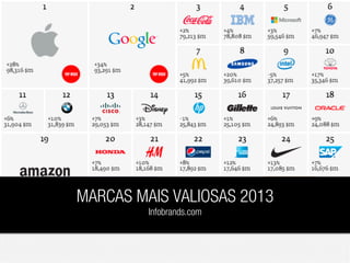 MARCAS MAIS VALIOSAS 2013
Infobrands.com
 