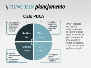 // ETAPAS DE UM planejamento
O PDCA é aplicado
para se atingir
resultados dentro de
um sistema de gestão
e pode ser utilizado em
qualquer empresa de
forma a garantir o
sucesso nos negócios,
independentemente de
sua área de atuação.
 