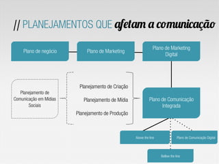 // PLANEJAMENTOS QUE afetam a comunicação
Plano de negócio Plano de Marketing
Plano de Marketing
Digital
Plano de Comunicação
Integrada
Planejamento de Criação
Planejamento de Mídia
Planejamento de Produção
Above the line Plano de Comunicação Digital
Planejamento de
Comunicação em Mídias
Sociais
Bellow the line
 