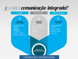 // O QUE É comunicação integrada?
INTERNA INSTITUCIONAL MERCADOLÓGICA
COMUNICAÇÃO ORGANIZACIONAL
 