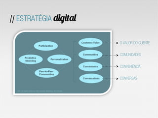 O VALOR DO CLIENTE
COMUNIDADES
CONVENIÊNCIA
CONVERSAS
// ESTRATÉGIA digital
 