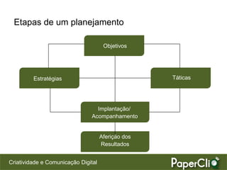 Criatividade e Comunicação Digital
Etapas de um planejamento
Objetivos
Estratégias Táticas
Implantação/
Acompanhamento
Aferição dos
Resultados
 