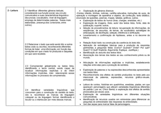 2 - Leitura 2.1 Identificar diferentes gêneros textuais,
considerando sua função social, seu circuito
comunicativo e suas características linguístico-
discursivas. (vocabulário, nível de linguagem,
emprego de determinadas palavras, frases mais
elaboradas, presença dos conectores, entre
outros).
2.2 Relacionar o texto que está sendo lido a outros
textos orais ou escritos, reconhecendo diferentes
formas de tratar uma informação, em função das
condições em que o texto foi produzido e daquelas
em que será recebido.
2.3 Compreender globalmente os textos lidos,
identificando o tema central, sendo capaz de
localizar informações explícitas e de inferir
informações implícitas, inter- relacionando essas
informações no processo de compreensão.
2.4 Identificar variedades linguísticas que
concorrem para a construção do sentido do texto,
isto é, reconhecer as marcas da linguagem
coloquial ou da linguagem formal, identificando o
locutor ou o interlocutor por meio dessas marcas.
 Exploração de gêneros diversos
-Contos infantis, tirinhas, notícias, cartilha educativa, instruções de usos, de
operação e montagem de aparelhos e objetos, de confecção, texto didático,
enunciado de questões, poemas, mapas, tabelas, gráficos, outros.
 Exploração de textos de humor (tiras, charges, anedotas, etc.)
 Exploração de imagens, título, autor dos textos lidos, fonte, data de
publicação, suporte, outros.
 Adoção de procedimentos de leitura: recuperação de informações, de
sequências, de assuntos, de temas, de vocabulário; estratégias de
antecipação, de decifração, seleção, inferência e verificação.
 Levantamento e confirmação de hipóteses, antes e no decorrer da
leitura.
 Relação título/ texto na construção da coerência do texto lido.
 Aplicação de estratégias básicas para a produção de respostas
pertinentes a perguntas feitas (Como? Quando? Onde? Por quê?
Quem? O Quê? Explicite. Argumente. Explique. Justifique.)
 Identificação do assunto dos textos lidos.
 Associação dos temas dos textos ao seu conhecimento prévio ou de
mundo.
 Articulação de informações explícitas e implícitas, estabelecendo
relações entre elas para a produção de sentidos.
 Exploração de palavras e /ou expressões desconhecidas apresentadas
nos textos lidos.
 Reconhecimento dos efeitos de sentido produzidos no texto pelo uso
intencional de palavras, expressões, recursos gráfico-visuais,
pontuação.
 Leitura de contos, histórias em quadrinhos, anedotas, piadas, em que
apareçam personagens que utilizam variedades lingüísticas diferentes
da padrão ( por ex, Chico Bento) e exploração dos efeitos de sentido
provocados por esses usos.
 Exploração de variedades lingüísticas em diferentes situações
comunicativas.
 Identificação de recursos usados em entrevistas para diferenciar as
perguntas do entrevistador das respostas do entrevistado.
 Uso das aspas para marcar falas de personagens.
 