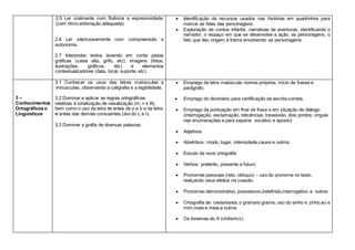 2.5 Ler oralmente com fluência e expressividade.
(com ritmo,entonação adequada)
2.6 Ler silenciosamente com compreensão e
autonomia.
2.7 Interpretar textos levando em conta pistas
gráficas (caixa alta, grifo, etc), imagens (fotos,
ilustrações, gráficos, etc) e elementos
contextualizadores (data, local, suporte, etc).
 Identificação de recursos usados nas histórias em quadrinhos para
marcar as falas das personagens.
 Exploração de contos infantis, narrativas de aventuras, identificando o
narrador, o espaço em que se desenvolve a ação, as personagens, o
fato que deu origem à trama envolvendo as personagens.
3 –
Conhecimentos
Ortográficos e
Linguísticos
3.1 Conhecer os usos das letras maiúsculas e
minúsculas, observando a caligrafia e a legibilidade.
3.2 Dominar e aplicar as regras ortográficas
relativas à sinalização de nasalização (m, n e til),
bem como o uso da letra m antes de p e b e da letra
n antes das demais consoantes.Uso do L e U.
3.3 Dominar a grafia de diversas palavras.
 Emprego de letra maiúscula: nomes próprios, início de frases e
parágrafo.
 Emprego do dicionário para certificação da escrita correta.
 Emprego da pontuação em final de frase e em situação de diálogo
(interrogação, exclamação, reticências, travessão, dois pontos, vírgula
nas enumerações e para separar vocativo e aposto)
 Adjetivos
 Advérbios: modo, lugar, intensidade,causa e outros.
 Estudo da nova ortografia
 Verbos: pretérito, presente e futuro.
 Pronomes pessoais (reto, oblíquo) – uso do pronome no texto,
realçando seus efeitos na coesão.
 Pronomes demonstrativo, possessivo,indefinido,interrogativo e outros
 Ortografia de: cesta/sexta, o grama/a grama, uso do sinho e zinho,eu e
mim,meio e meia,e outros
 Os fonemas do X (ch/ksi/s/z)
 