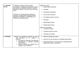 4 – Produção
Escrita
4.1 Planejar e produzir a escrita de texto,
considerando, os objetivos comunicativos, o tema, o
leitor previsto, as condições de leitura e o gênero
adequado à situação ( o que, para que, para quem,
como).
4.2 Revisar, ler cuidadosamente, reelaborar e
reescrever a própria escrita, segundo critérios
adequados aos objetivos, ao destinatário e ao
contexto de circulação previsto.
Padrões da escrita.
 Segmentação de palavras
 Ortografia
 Acentuação das palavras
 Usos da letra maiúscula
 Concordância verbal e nominal.
 Pontuação
 Segmentação do texto
 Diagramação do texto
Padrões de textualidade:
 Coerência e coesão
 Produção de textos escritos
 Produção de narrativas
5 - Oralidade Participar das atividades cotidianas em sala de
aula, interagindo com os colegas e o
professor:
 Escutando com atenção e compreensão.
 Respondendo às questões propostas
pelo professor.
 Expondo opiniões nos debates com os
colegas e com o professor.
 Relato de experiências vividas.
 Leitura em voz alta de textos com finalidade determinada.
 Debate espontâneo: escuta organizada e apresentação de
argumentos: opinião e comentário.
 