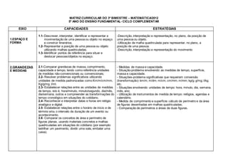 MATRIZ CURRICULAR DO 3º BIMESTRE – MATEMÁTICA/2012
5º ANO DO ENSINO FUNDAMENTAL- CICLO COMPLEMENTAR
EIXO CAPACIDADES ESTRATÉGIAS
1.ESPAÇO E
FORMA
1.1- Descrever, interpretar, identificar e representar a
movimentação de uma pessoa ou objeto no espaço
e construir itinerários.
1.2- Representar a posição de uma pessoa ou objeto
utilizando malhas quadriculadas.
1.3- Identificar pontos de referência para situar e
deslocar pessoas/objetos no espaço.
-Descrição, interpretação e representação, no plano, da posição de
uma pessoa ou objeto.
-Utilização de malha quadriculada para representar, no plano, a
posição de uma pessoa.
-Descrição, interpretação e representação do movimento
2.GRANDEZAS
E MEDIDAS
2.1-Comparar grandezas de massa, comprimento,
capacidade e tempo, tendo como referência unidades
de medidas não-convencionais ou convencionais;
2.2- Resolver problemas significativos utilizando
unidades de medida padronizadas como Km/m/cm/mm,
Kg/g/mg, l/ml.
2.3- Estabelecer relações entre as unidades de medidas
de tempo, isto é, hora/minuto, minuto/segundo, dia/mês,
dia/semana, outros e compreender as transformações do
tempo cronológico em situações do cotidiano.
2.4- Reconhecer e interpretar datas e horas em relógio
analógico e digital.
2.5- Estabelecer relações entre o horário de início e de
término e/ou o intervalo da duração de um evento ou
acontecimento.
2.6- Comparar os conceitos de área e perímetro de
figuras planas, usando materiais concretos e malhas
quadriculadas em situações do cotidiano (por exemplo:
ladrilhar um pavimento, dividir uma sala, embalar uma
caixa).
- Medidas de massa e capacidade.
- Situação-problema envolvendo as medidas de tempo, superfície,
massa e capacidade.
- Situações-problema significativas que requeiram conversão
(transformação): km/m; m/dm; m/cm; cm/mm; m/mm; kg/g; g/mg; t/kg;
etc.
- Situações envolvendo unidades de tempo: hora, minuto, dia, semana,
mês, ano;
- Utilização de instrumentos de medida de tempo: relógios, agendas e
calendário.
- Medida de comprimento e superfície: cálculo de perímetro e da área
de figuras desenhadas em malhas quadriculadas;
- Comparação de perímetros e áreas de duas figuras.
 