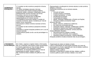 3.NÚMEROS E
OPERAÇÕES –
3.1-Localizar na reta numérica a posição de números
naturais.
3.2- Utilizar estratégias pessoais e técnicas
convencionais para resolver situação-problema
envolvendo adição, subtração, multiplicação, divisão.
3.3-Representar números racionais nas formas
fracionárias, decimal e de porcentagem.
3.4-Estabelecer relações entre as diferentes
representações de um número racional.
3.5-Estabelecer trocas entre cédulas e moedas em
situações envolvendo valores monetários por meio de
preços, trocos, orçamentos.
3.6-Comparar e ordenar números racionais na forma
decimal.
3.7-Localizar na reta numérica a posição de números
racionais.
3.8-Analisar e resolver situações-problema com o uso de
números racionais.
3.9-Reconhecer quando se dá o uso da porcentagem no
cotidiano.
- Representação e localização de números naturais na reta numérica.
- Múltiplos e divisores;
- Expressões numéricas com os números naturais;
- Frações:
 Conceito de fração;
 Frações próprias e impróprias;
 Frações equivalentes e mistas
 Simplificação de frações;
 Comparação de frações;
 Adição, Subtração, Multiplicação e Divisão com frações;
 Situações-problema envolvendo fração.
- Números decimais:
 Inteiros, décimos, centésimos e milésimos;
 No sistema de numeração decimal;
 Operações (adição, subtração, multiplicação e divisão);
 Estabelecer relações entre fração e porcentagem;
 Situações-problema envolvendo números decimais.
- Sistema Monetário Brasileiro:
 Reconhecimento de cédulas e moedas;
 Compra,venda, orçamento, lucro e prejuízo;
 Situações-problema envolvendo o Sistema Monetário.
- Situações-problema simples envolvendo ideia de porcentagem .
4.TRATAMENTO
DA INFORMAÇÃO
4.1- Coletar, organizar e registrar dados e informações;
4.2- Ler e interpretar informações e dados apresentados
de maneira organizada por meio de listas, tabelas,
mapas e gráficos, e em situações-problema;
4.3-Elaborar, em situações-problema e por meio de
apresentação de dados, tabelas e gráficos;
4.4- Transformar listas e tabelas em gráficos e vice-
versa.
- Organização dos dados em tabelas simples;
- Leitura e interpretação de informações presentes nos meios de
comunicação e no mundo, registrados por meio de tabelas e gráficos;
- Interpretar e sistematizar os dados.
- Elaborar tabelas e gráficos.
- Interpretar e sistematizar os dados de listas, tabelas e gráficos.
- Construir gráficos a partir de listas e tabelas e vice-versa
 