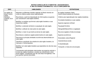 MATRIZ CURRICULAR DO 3º BIMESTRE –GEOGRAFIA/2012
5º ANO DO ENSINO FUNDAMENTAL- CICLO COMPLEMENTAR
EIXO HABILIDADES ESTRATÉGIAS
As regiões do
Brasil: Centro-
Oeste
Nordeste,
Sudeste, Sul e
Norte.
Interpretar as diferentes divisões regionais do Brasil, levando em
conta os critérios usados nessa regionalização.
Reconhecer, a partir da interpretação de informações,os aspectos
que caracterizam cada região brasileira.
Identificar os estados que formam cada região brasileira e suas
respectivas capitais.
Identificar a extensão territorial e a população de cada região.
Identificar a altitude da maior parte de cada região.
Identificar o maior rio que banha as terras de cada região.
Reconhecer a cobertura vegetal predominante em cada região.
Descrever as principais atividades econômicas desenvolvidas em
cada região.
Classificar a população dos estados de cada região brasileira, do
mais para o menos populoso.
Identificar em cada região brasileira que expectativa de vida dos seus
habitantes.
Compreender particularidades relacionadas aos aspectos naturais e
sociais das regiões brasileiras e ampliar seu entendimento sobre
essas regiões, considerando que não são áreas homogêneas, mas
que guardam grande diversidade.
As regiões brasileiras: Norte.
Centro-Oeste,Sudeste,Sul, Nordeste
Critérios para regionalização das regiões brasileiras.
Os estados brasileiros e suas capitais.
Aspectos regionais do Brasil
População/Território
Hidrografia/Relevo/Clima e vegetação
Recursos vegetais e fontes de energia
Aspectos econômicos
Diversidade cultural Regional
Características sociais
A industrialização
Transporte e meios de comunicação.
 