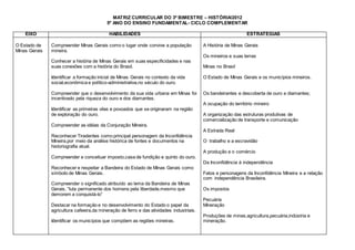 MATRIZ CURRICULAR DO 3º BIMESTRE – HISTÓRIA/2012
5º ANO DO ENSINO FUNDAMENTAL- CICLO COMPLEMENTAR
EIXO HABILIDADES ESTRATÉGIAS
O Estado de
Minas Gerais
Compreender Minas Gerais como o lugar onde convive a população
mineira.
Conhecer a história de Minas Gerais em suas especificidades e nas
suas conexões com a história do Brasil.
Identificar a formação inicial de Minas Gerais no contexto da vida
social,econômica e político-administrativa,no século do ouro.
Compreender que o desenvolvimento da sua vida urbana em Minas foi
incentivado pela riqueza do ouro e dos diamantes.
Identificar as primeiras vilas e povoados que se originaram na região
de exploração do ouro.
Compreender as idéias da Conjuração Mineira.
Reconhecer Tiradentes como principal personagem da Inconfidência
Mineira,por meio da análise histórica de fontes e documentos na
historiografia atual.
Compreender e conceituar imposto,casa de fundição e quinto do ouro.
Reconhecer e respeitar a Bandeira do Estado de Minas Gerais como
símbolo de Minas Gerais.
Compreender o significado atribuído ao lema da Bandeira de Minas
Gerais, “luta permanente dos homens pela liberdade,mesmo que
demorem a conquistá-lo”
Destacar na formação e no desenvolvimento do Estado o papel da
agricultura cafeeira,da mineração de ferro e das atividades industriais.
Identificar os municípios que compõem as regiões mineiras.
A História de Minas Gerais
Os mineiros e suas terras
Minas no Brasil
O Estado de Minas Gerais e os municípios mineiros.
Os bandeirantes e descoberta de ouro e diamantes;
A ocupação do território mineiro
A organização das estruturas produtivas de
comercialização de transporte e comunicação
A Estrada Real
O trabalho e a escravidão
A produção e o comércio
Da Inconfidência à independência
Fatos e personagens da Inconfidência Mineira e a relação
com independência Brasileira.
Os impostos
Pecuária
Mineração
Produções de minas,agricultura,pecuária,indústria e
mineração.
 