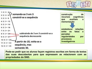 construção de 
recursos cognitivos 
que auxiliam a 
memorização 
estabelecer relações 
entre os fatos e 
perceber 
regularidades por 
processos 
investigativos 
Pode-se pedir que os alunos façam registros escritos em forma de textos 
das suas descobertas para que expressem as relacionem com as 
propriedades do SND. 
 
