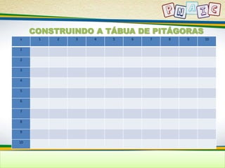 CONSTRUINDO A TÁBUA DE PITÁGORAS 
x 1 2 3 4 5 6 7 8 9 10 
1 
2 
3 
4 
5 
6 
7 
8 
9 
10 
 
