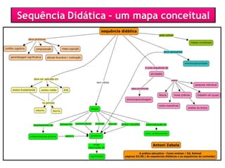 Sequência Didática – um mapa conceitual
 