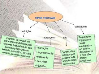 TIPOS TEXTUAIS
definição
abrangem são
constituem
 