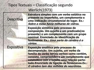Tipos Textuais – Classificação segundo
Werlich(1973)
Descritiva
Estrutura simples com um verbo estático no
presente ou imperfeito, um complemento e
uma indicação circunstancial de lugar. Ex.:
Sobre a mesa havia milhares de vidros.
Expositiva
Exposição sintética pelo processo de
composição. Um sujeito e um predicado(no
presente) e um complemento com um grupo
nominal. Enunciado de identificação de
fenômenos. Ex.: Uma parte do cérebro é o
córtex.
Exposição analítica pelo processo de
decomposição. Um sujeito, um verbo da
família do verbo ter(ou verbos como contém,
consiste, compreende) e um complemento que
estabelece com o sujeito uma relação parte-
todo.Enunciado de ligação de fenômenos.Ex.:
O cérebro tem dez milhões de neurônios.
 