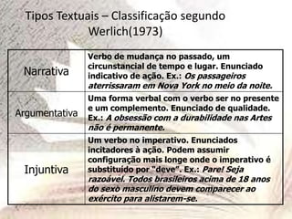 Tipos Textuais – Classificação segundo
Werlich(1973)
Narrativa
Verbo de mudança no passado, um
circunstancial de tempo e lugar. Enunciado
indicativo de ação. Ex.: Os passageiros
aterrissaram em Nova York no meio da noite.
Argumentativa
Uma forma verbal com o verbo ser no presente
e um complemento. Enunciado de qualidade.
Ex.: A obsessão com a durabilidade nas Artes
não é permanente.
Injuntiva
Um verbo no imperativo. Enunciados
incitadores à ação. Podem assumir
configuração mais longe onde o imperativo é
substituído por “deve”. Ex.: Pare! Seja
razoável. Todos brasileiros acima de 18 anos
do sexo masculino devem comparecer ao
exército para alistarem-se.
 