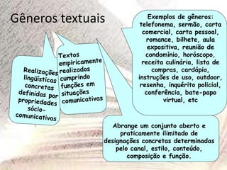 Gêneros textuais
Abrange um conjunto aberto e
praticamente ilimitado de
designações concretas determinadas
pelo canal, estilo, conteúdo,
composição e função.
Exemplos de gêneros:
telefonema, sermão, carta
comercial, carta pessoal,
romance, bilhete, aula
expositiva, reunião de
condomínio, horóscopo,
receita culinária, lista de
compras, cardápio,
instruções de uso, outdoor,
resenha, inquérito policial,
conferência, bate-papo
virtual, etc
 