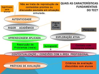 QUAIS AS CARACTERÍSTICAS FUNDAMENTAIS  DO TCC? AUTENTICIDADE RIGOR  ACADÊMICO APRENDIZAGEM APLICADA EXPLORAÇÃO ATIVA CONTEXTUALIZAÇÃO / CONEXÕES COM A ÁREA  PROFISSIONAL PRÁTICAS DE AVALIAÇÃO Não se trata de reprodução de conteúdos prontos ou discussão pautada em situação simulada. Significado para alunos Plano de Curso Autogestão Resolução de Problemas (reais) Pesquisa Contato com ambiente externo Critérios de avaliação discutidos com alunos 
