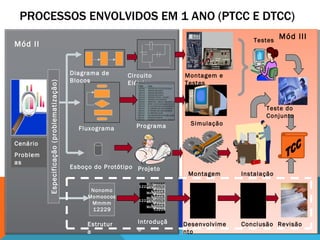 PROCESSOS ENVOLVIDOS EM 1 ANO (PTCC E DTCC) Especificação (problematização) Nonomo Momoococ Mmmm 12229 Diagrama de Blocos Fluxograma Esboço do Protótipo Estrutura Mód II Circuito Elétrico Montagem e Testes Cenário Problemas Programa Projeto Momoococ Mmmm 12229Nonomo Momoococ Mmmm 12229 Nonomo Momoococ Mmmm 12229 Nonomo Momoococ Mmmm 12229Nonomo Momoococ Mmmm 12229 Nonomo Momoococ Mmmm 12229 Introdução Simulação Montagem Momoococ Mmmm 12229Nonomo Momoococ Mmmm 12229 Nonomo Momoococ Mmmm 12229 Nonomo Momoococ Mmmm 12229Nonomo Momoococ Mmmm 12229 Nonomo Momoococ Mmmm 12229 Momoococ Mmmm 12229Nonomo Momoococ Mmmm 12229 Nonomo Momoococ Mmmm 12229 Nonomo Momoococ Mmmm 12229Nonomo Momoococ Mmmm 12229 Nonomo Momoococ Mmmm 12229 Instalação Testes Conclusão Desenvolvimento Revisão TCC Mód III Teste do Conjunto 