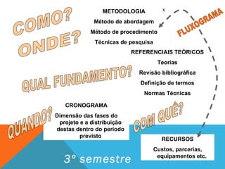 METODOLOGIA Método de abordagem Método de procedimento Técnicas de pesquisa COMO? ONDE? REFERENCIAIS TEÓRICOS Teorias Revisão bibliográfica Definição de termos Normas Técnicas CRONOGRAMA Dimensão das fases do projeto e a distribuição destas dentro do período previsto QUANDO? QUAL FUNDAMENTO? RECURSOS Custos, parcerias, equipamentos etc. COM QUÊ? FLUXOGRAMA x 3º semestre 