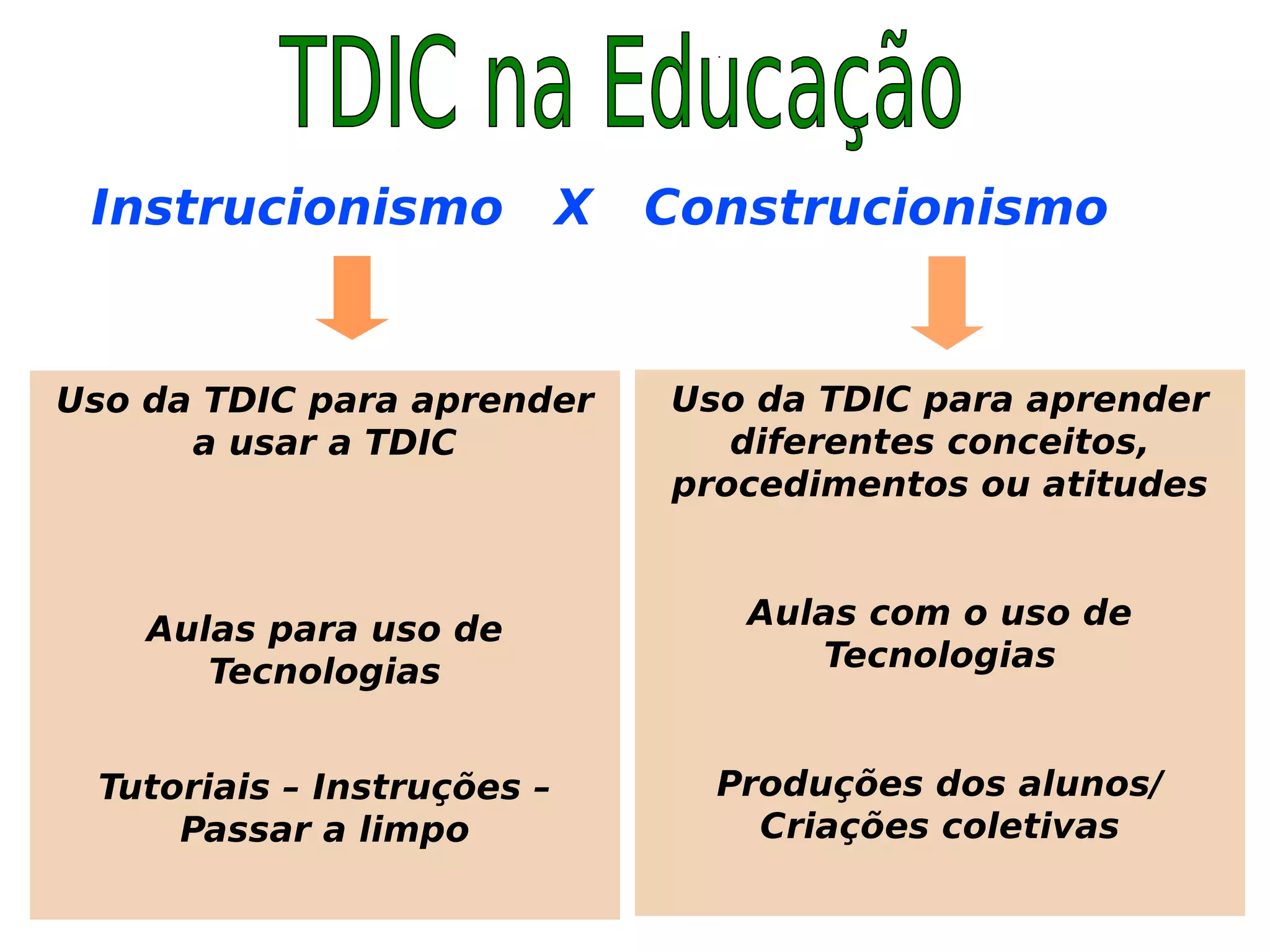 Uso da TDIC para aprender
a usar a TDIC
Aulas para uso de
Tecnologias
Tutoriais – Instruções –
Passar a limpo
Uso da TDIC para aprender
diferentes conceitos,
procedimentos ou atitudes
Aulas com o uso de
Tecnologias
Produções dos alunos/
Criações coletivas
Instrucionismo X Construcionismo