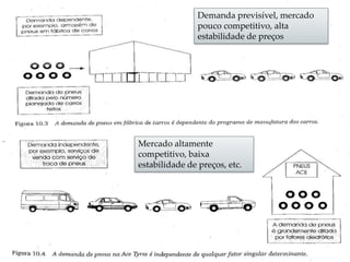 Demanda previsível, mercado
pouco competitivo, alta
estabilidade de preços

Mercado altamente
competitivo, baixa
estabilidade de preços, etc.

 