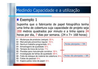 Medindo Capacidade ee aa uuttiilliizzaaççããoo 
Exemplo 1 
Suponha que o fabricante de papel fotográfico tenha 
uma linha de cobertura cuja capacidade de projeto seja 
200 metros quadrados por minuto e a linha opera 24 
hhoorraass ppoorr ddiiaa,, 77 ddiiaass ppoorr sseemmaannaa.. ((2244 xx 77== 116688 hhoorraass)) 
01 - Mudanças de produtos (setups): 20 h; 
02 - Manutenção preventiva regular: 16 h; 
03 - Nenhum trabalho programado: 8 h; 
04 - Amostragens de qualidade: 8 h; 
05 - Tempos de troca de turnos: 7 h; 
06 - Paradas para manutenção corretiva: 18 h; 
07 - Investigação de falhas de qualidade: 20 h; 
08 - Falta de estoque de material de cobertura: 8 h; 
09 - Faltas do pessoal: 6 h; 
10 - Espera pelos rolos de papel: 6 h. 
Perdas planejadas = 59h 
Perdas não-planejadas = 58h 
 