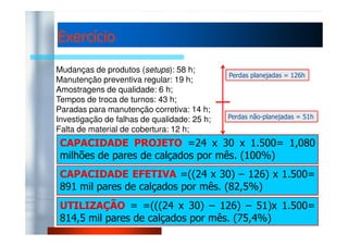 EExxeerrccíícciioo 
Mudanças de produtos (setups): 58 h; 
Manutenção preventiva regular: 19 h; 
Amostragens de qualidade: 6 h; 
Tempos de troca de turnos: 43 h; 
Paradas para manutenção corretiva: 14 h; 
Investigação de falhas de qualidade: 25 h; 
Perdas planejadas = 126h 
Perdas não-planejadas = 51h 
Falta de material de cobertura: 12 h; 
CAPACIDADE PROJETO =24 x 30 x 1.500= 1,080 
milhões de pares de calçados por mês. (100%) 
CAPACIDADE EFETIVA =((24 x 30) – 126) x 1.500= 
891 mil pares de calçados por mês. (82,5%) 
UTILIZAÇÃO = =(((24 x 30) – 126) – 51)x 1.500= 
814,5 mil pares de calçados por mês. (75,4%) 
 