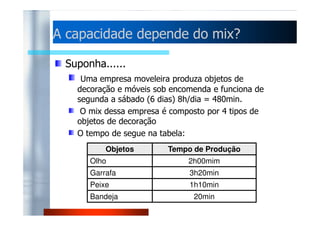A capacidade ddeeppeennddee ddoo mmiixx?? 
Suponha...... 
Uma empresa moveleira produza objetos de 
decoração e móveis sob encomenda e funciona de 
segunda a sábado (6 dias) 8h/dia = 480min. 
OO mmiixx ddeessssaa eemmpprreessaa éé ccoommppoossttoo ppoorr 44 ttiippooss ddee 
objetos de decoração 
O tempo de segue na tabela: 
Objetos Tempo de Produção 
Olho 2h00mim 
Garrafa 3h20min 
Peixe 1h10min 
Bandeja 20min 
 