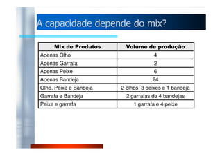 A capacidade ddeeppeennddee ddoo mmiixx?? 
Mix de Produtos Volume de produção 
Apenas Olho 4 
Apenas Garrafa 2 
Apenas Peixe 6 
Apenas Bandeja 24 
Olho, Peixe e Bandeja 2 olhos, 3 peixes e 1 bandeja 
Garrafa e Bandeja 2 garrafas de 4 bandejas 
Peixe e garrafa 1 garrafa e 4 peixe 
 