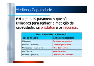 MMeeddiinnddoo CCaappaacciiddaaddee 
Existem dois parâmetros que são 
utilizados para realizar a medição da 
capacidade: os produtos e os recursos. 
Uso de Medidas de Produção 
Tipo de Negócio Medida de Capacidade 
Siderurgia Toneladas de aço/mês 
Refinaria de Petróleo Litros de gasolina/dia 
Montadora de automóveis Nº de Carros/mês 
Cia. Elétrica Megawatts/hora 
Fazenda (agricultura) Toneladas de Grãos/ano 
 