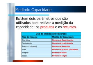 MMeeddiinnddoo CCaappaacciiddaaddee 
Existem dois parâmetros que são 
utilizados para realizar a medição da 
capacidade: os produtos e os recursos. 
Uso de Medidas de Recursos 
Tipo de Negócio Medida de Capacidade 
Cia. Aérea Número de Assentos/vôo 
Restaurante Número de refeições/dia 
Teatro (ou cinema) Número de Assentos 
Hotel Número de quartos (hóspedes) 
Hospital Número de leitos 
Escola Número de vagas 
 