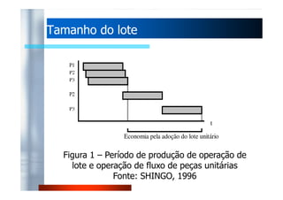 TTaammaannhhoo ddoo lloottee 
P1 
P2 
P3 
P2 
P3 
t 
Economia pela adoção do lote unitário 
Figura 1 – Período de produção de operação de 
lote e operação de fluxo de peças unitárias 
Fonte: SHINGO, 1996 
 