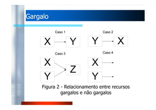 GGaarrggaalloo 
Figura 2 - Relacionamento entre recursos 
gargalos e não gargalos 
 